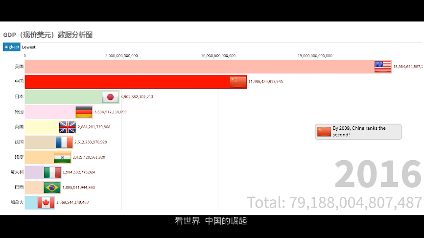 GDP（現(xiàn)價(jià)美元）數(shù)據(jù)分析圖